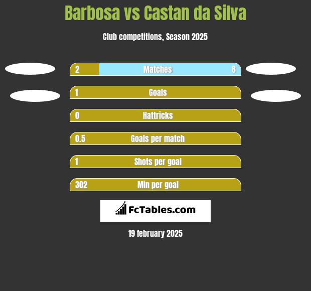 Barbosa vs Castan da Silva h2h player stats