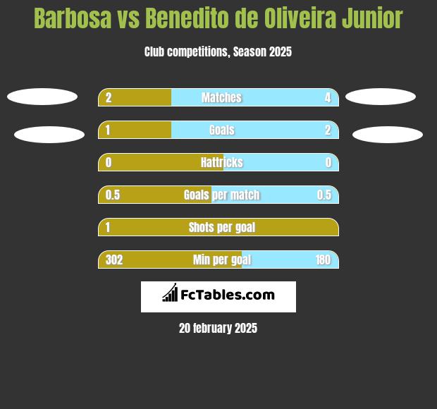 Barbosa vs Benedito de Oliveira Junior h2h player stats