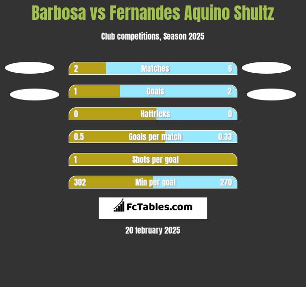 Barbosa vs Fernandes Aquino Shultz h2h player stats