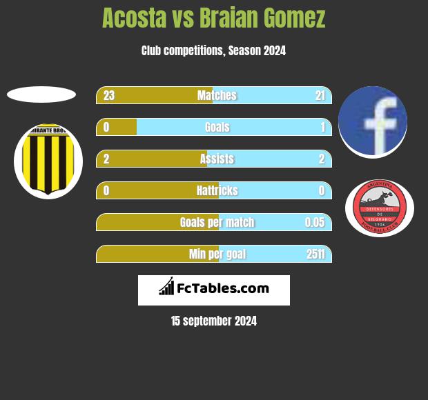 Acosta vs Braian Gomez h2h player stats