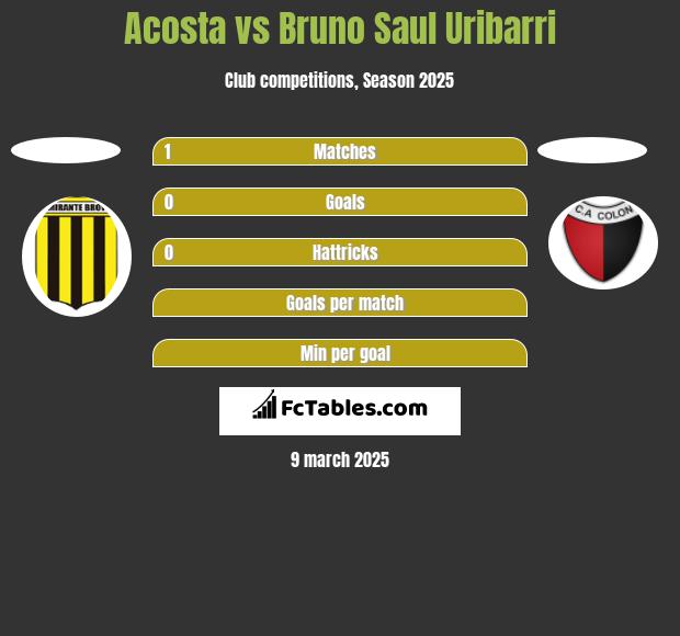 Acosta vs Bruno Saul Uribarri h2h player stats