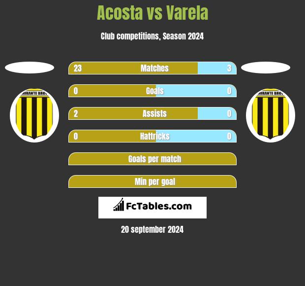 Acosta vs Varela h2h player stats