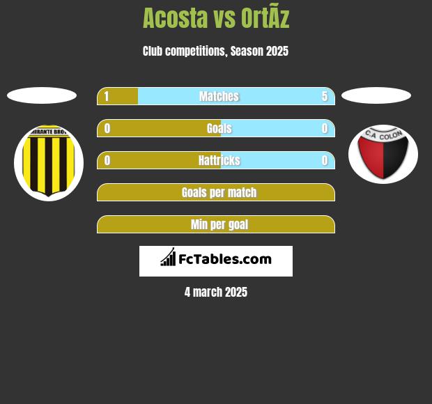 Acosta vs OrtÃ­z h2h player stats