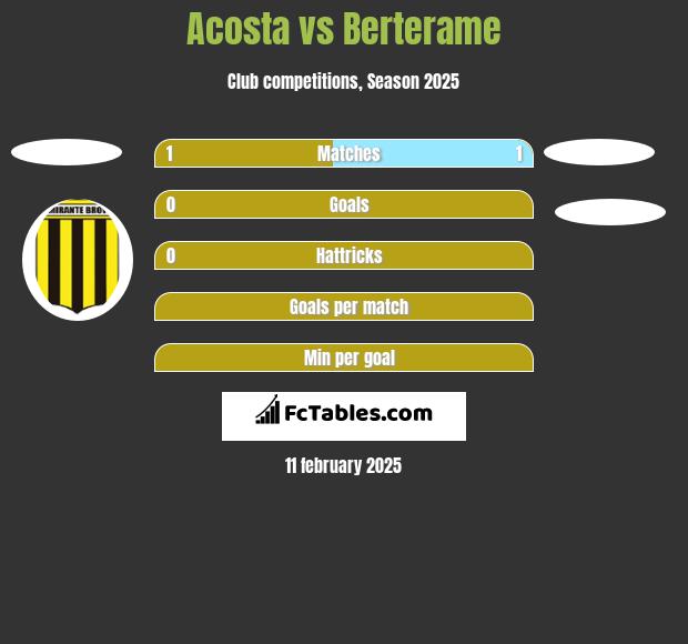 Acosta vs Berterame h2h player stats