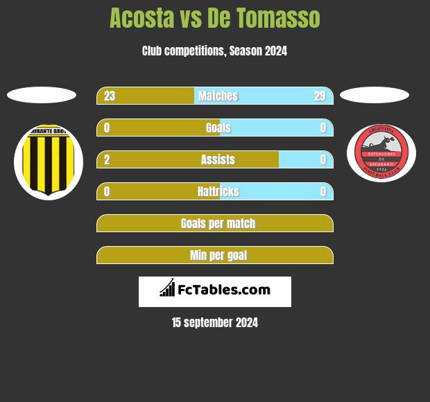 Acosta vs De Tomasso h2h player stats