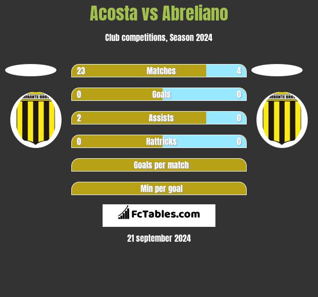 Acosta vs Abreliano h2h player stats