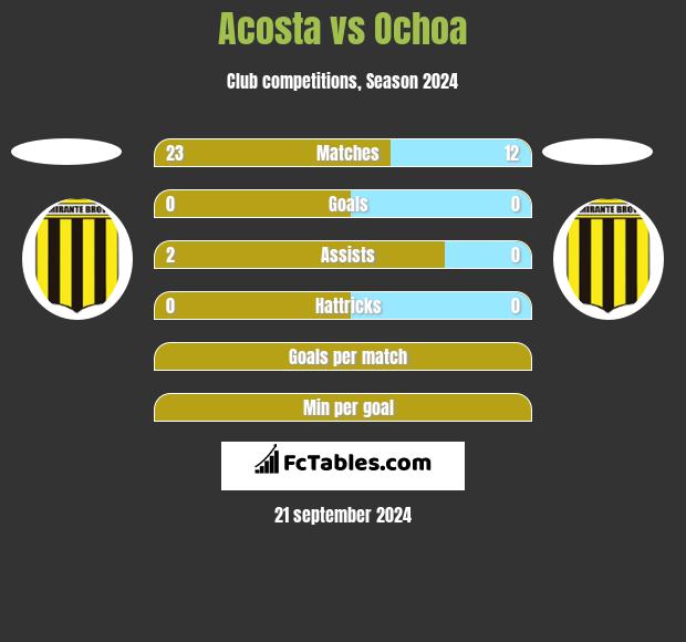 Acosta vs Ochoa h2h player stats