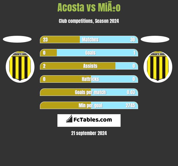 Acosta vs MiÃ±o h2h player stats