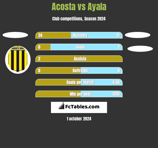 Acosta vs Ayala h2h player stats