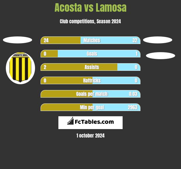 Acosta vs Lamosa h2h player stats