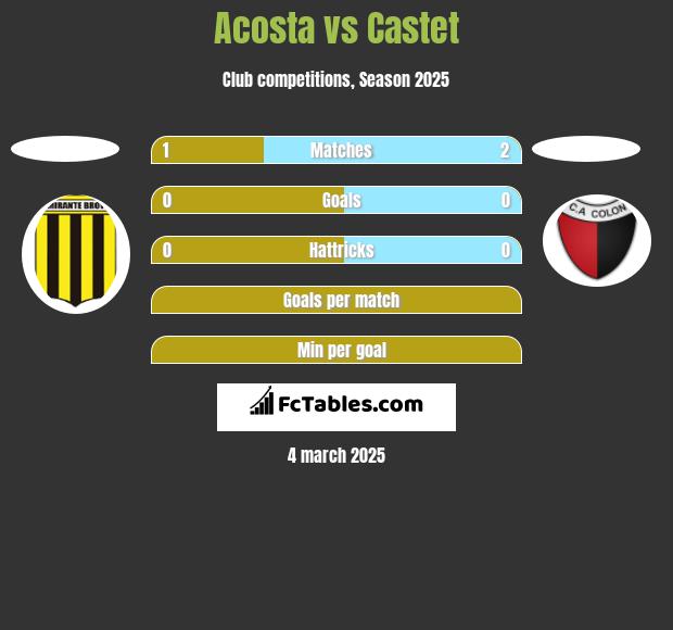 Acosta vs Castet h2h player stats