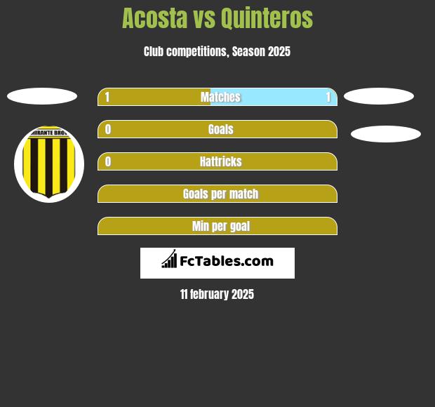 Acosta vs Quinteros h2h player stats