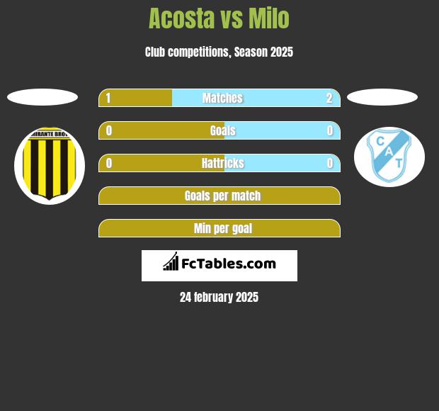 Acosta vs Milo h2h player stats