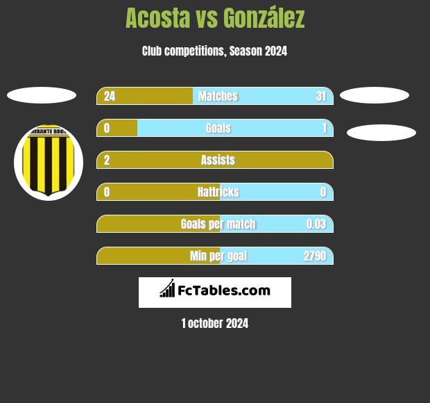 Acosta vs González h2h player stats