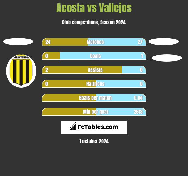 Acosta vs Vallejos h2h player stats