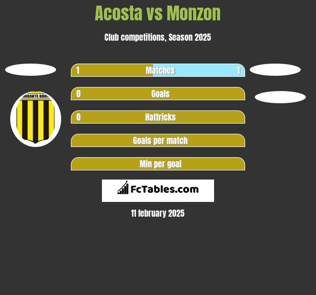 Acosta vs Monzon h2h player stats