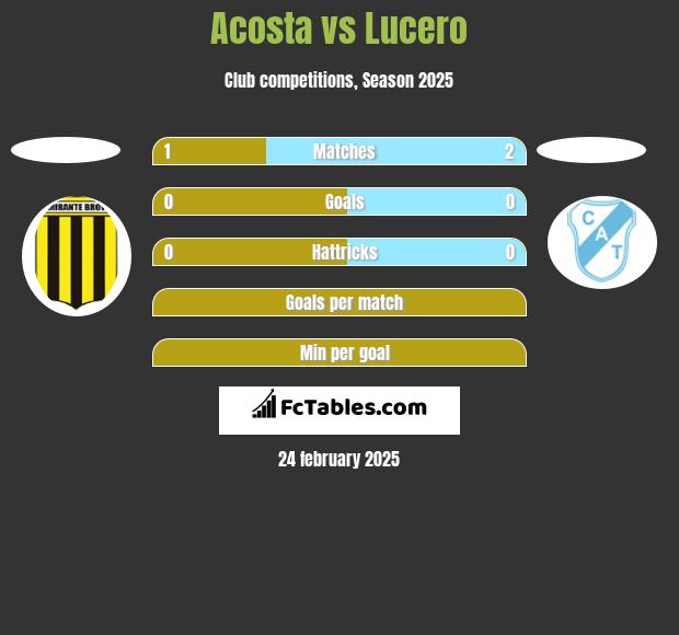 Acosta vs Lucero h2h player stats