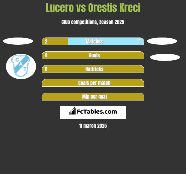 Lucero vs Orestis Kreci h2h player stats