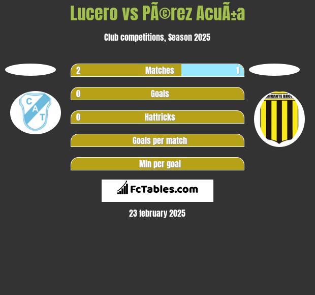 Lucero vs PÃ©rez AcuÃ±a h2h player stats