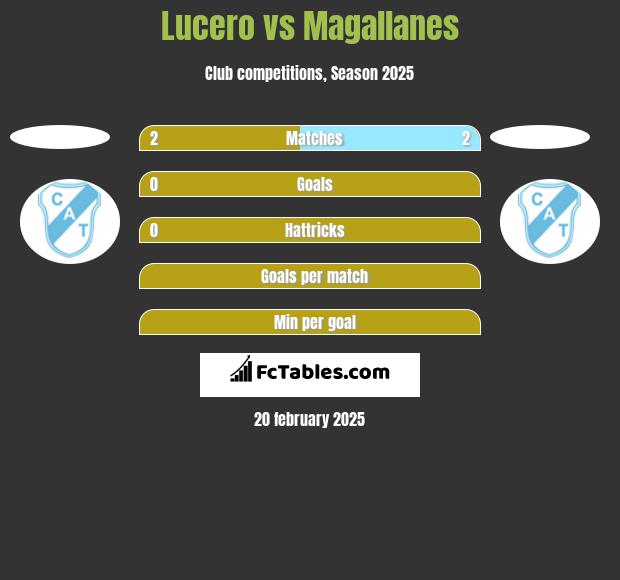 Lucero vs Magallanes h2h player stats