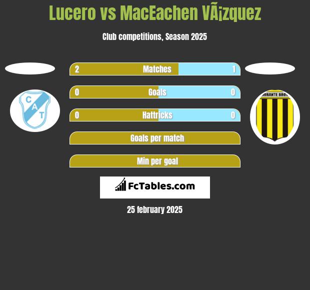 Lucero vs MacEachen VÃ¡zquez h2h player stats