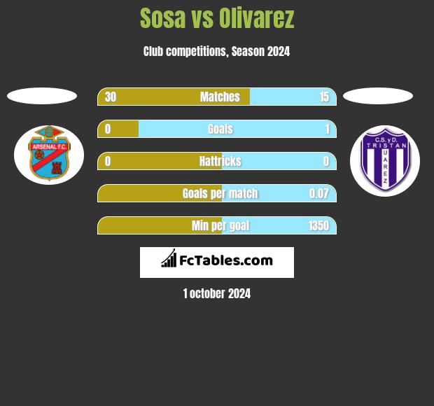 Sosa vs Olivarez h2h player stats