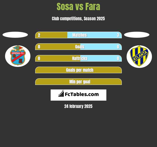 Sosa vs Fara h2h player stats