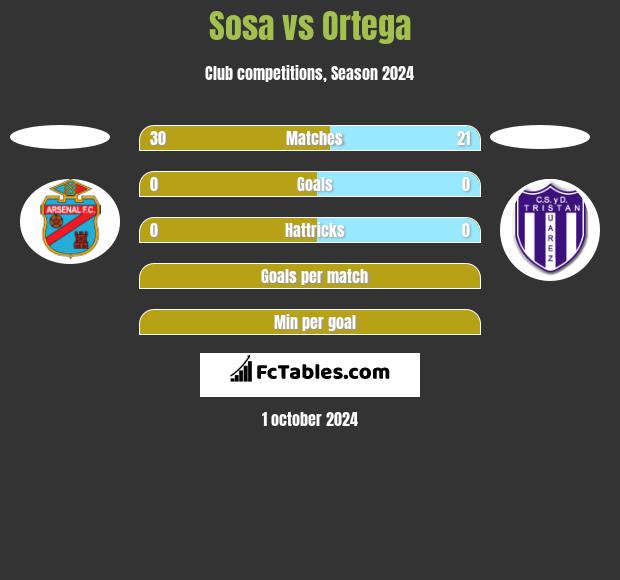 Sosa vs Ortega h2h player stats