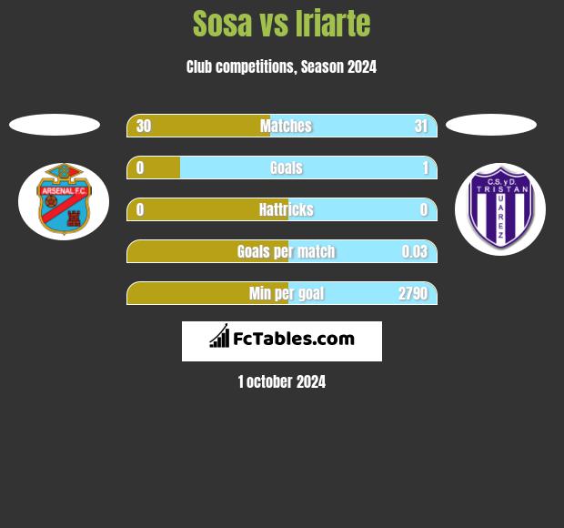 Sosa vs Iriarte h2h player stats