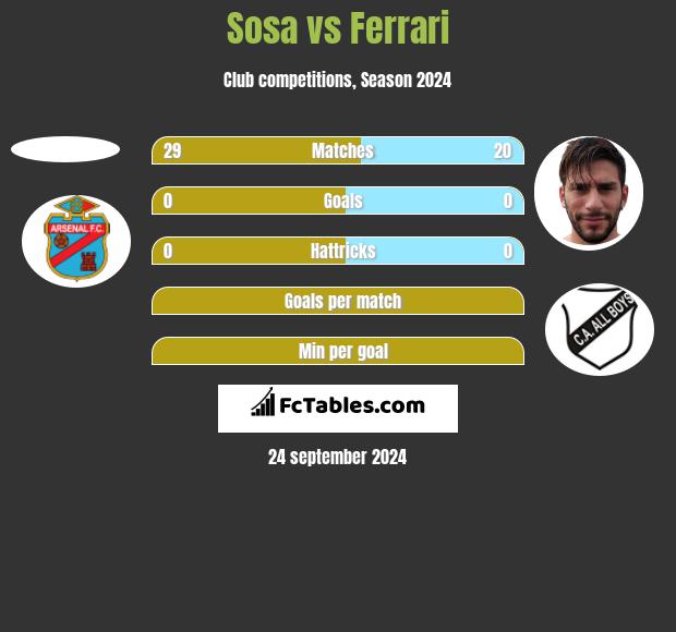 Sosa vs Ferrari h2h player stats