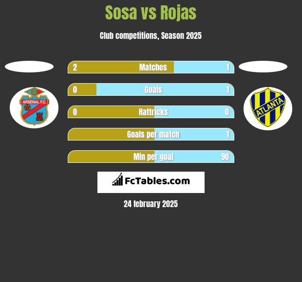 Sosa vs Rojas h2h player stats