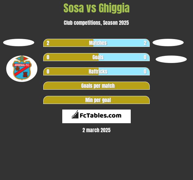 Sosa vs Ghiggia h2h player stats