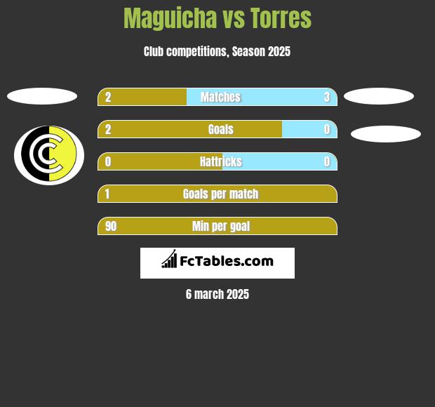 Maguicha vs Torres h2h player stats