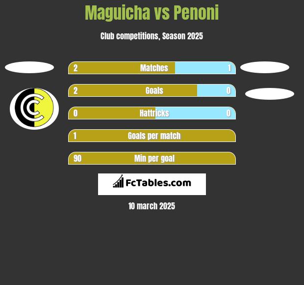 Maguicha vs Penoni h2h player stats