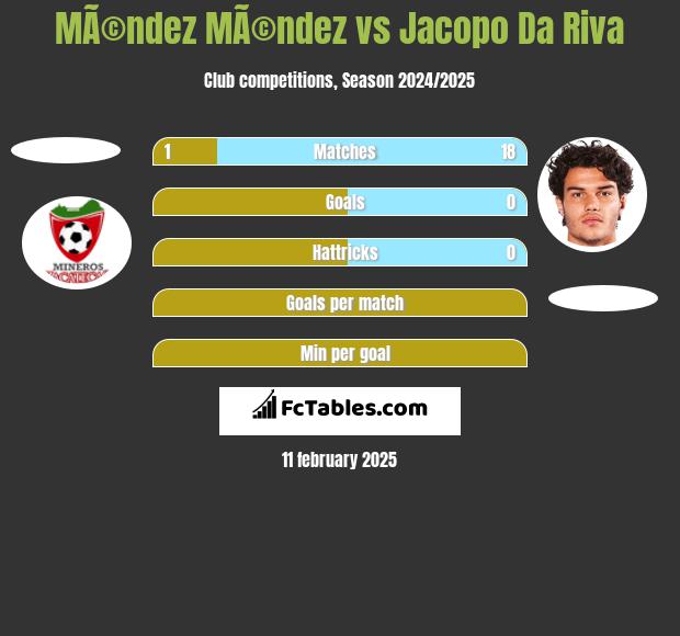 MÃ©ndez MÃ©ndez vs Jacopo Da Riva h2h player stats