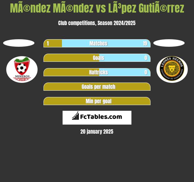 MÃ©ndez MÃ©ndez vs LÃ³pez GutiÃ©rrez h2h player stats