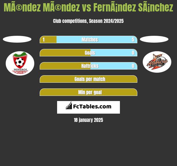 MÃ©ndez MÃ©ndez vs FernÃ¡ndez SÃ¡nchez h2h player stats