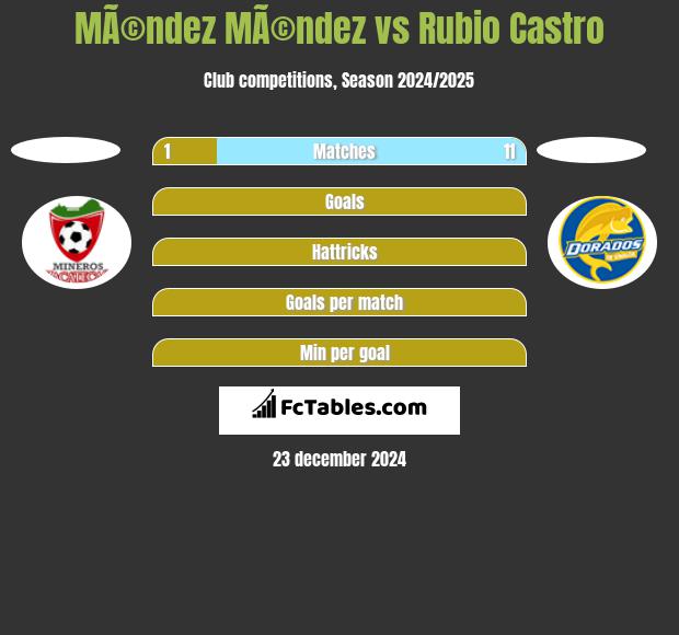 MÃ©ndez MÃ©ndez vs Rubio Castro h2h player stats