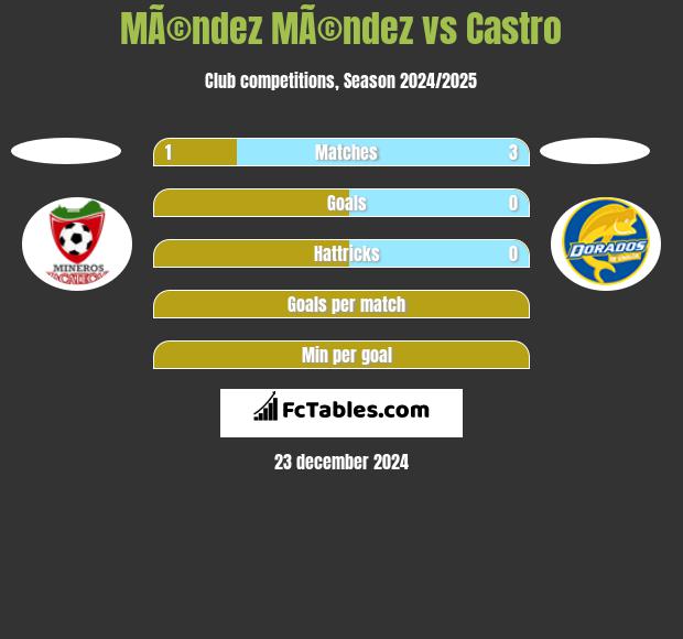 MÃ©ndez MÃ©ndez vs Castro h2h player stats