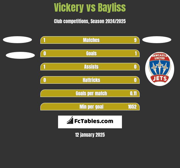 Vickery vs Bayliss h2h player stats