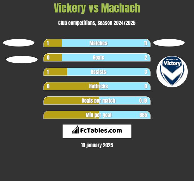 Vickery vs Machach h2h player stats