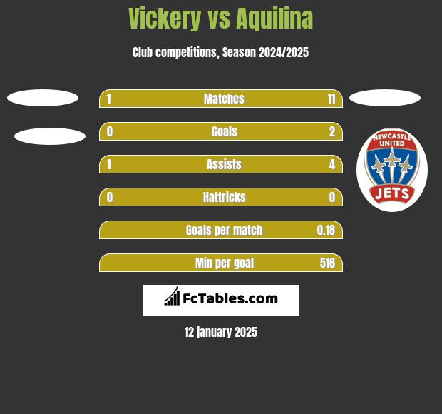 Vickery vs Aquilina h2h player stats