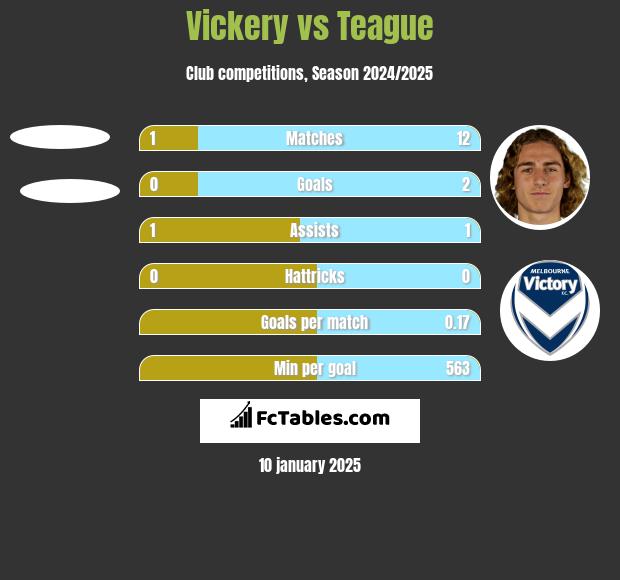 Vickery vs Teague h2h player stats