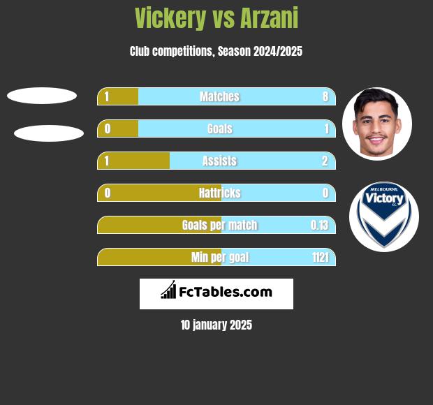 Vickery vs Arzani h2h player stats