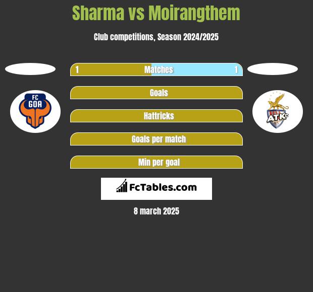 Sharma vs Moirangthem h2h player stats