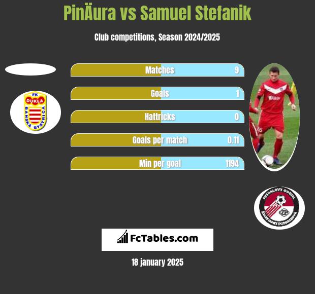 PinÄura vs Samuel Stefanik h2h player stats