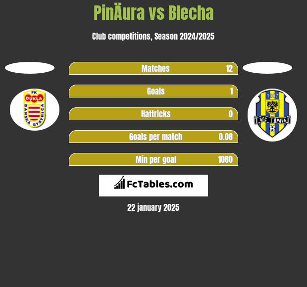 PinÄura vs Blecha h2h player stats