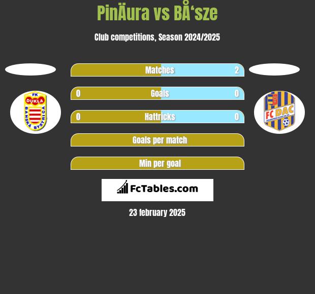 PinÄura vs BÅ‘sze h2h player stats