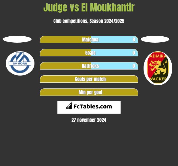 Judge vs El Moukhantir h2h player stats