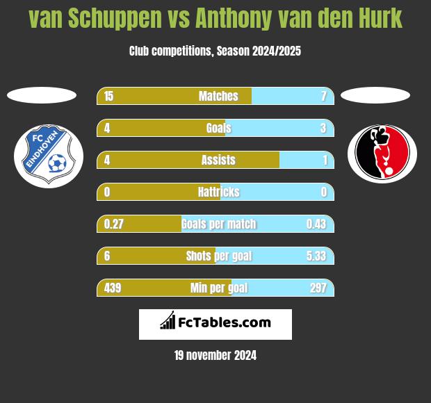 van Schuppen vs Anthony van den Hurk h2h player stats